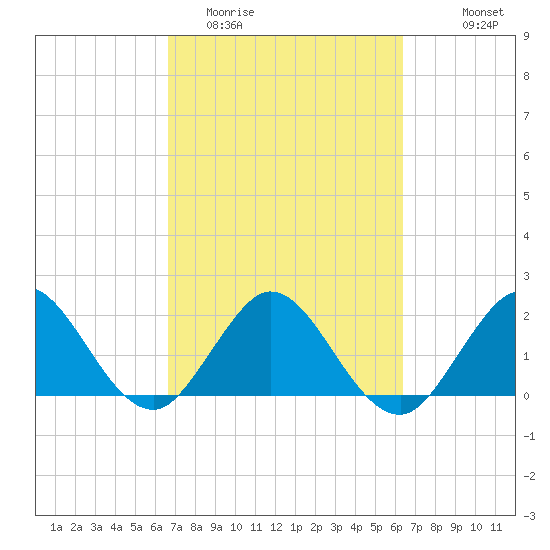 South Delray Beach tide chart for Saturday, March 5, 2022