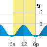 South Delray Beach tide chart for Saturday, March 5, 2022