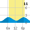South Delray Beach tide chart for Monday, April 11, 2022