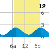 South Delray Beach tide chart for Tuesday, April 12, 2022
