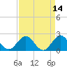South Delray Beach tide chart for Thursday, April 14, 2022