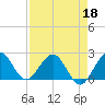 South Delray Beach tide chart for Monday, April 18, 2022