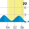 South Delray Beach tide chart for Friday, April 22, 2022