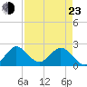 South Delray Beach tide chart for Saturday, April 23, 2022