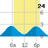 South Delray Beach tide chart for Sunday, April 24, 2022