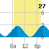 South Delray Beach tide chart for Wednesday, April 27, 2022