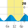 South Delray Beach tide chart for Thursday, April 28, 2022
