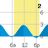 South Delray Beach tide chart for Saturday, April 2, 2022