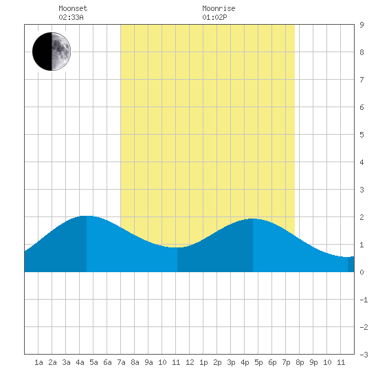 South Delray Beach tide chart for Saturday, April 9, 2022
