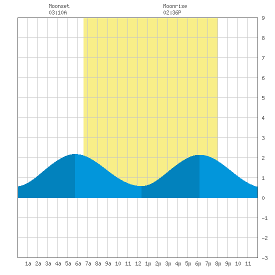 South Delray Beach tide chart for Tuesday, May 10, 2022