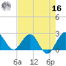 South Delray Beach tide chart for Monday, May 16, 2022