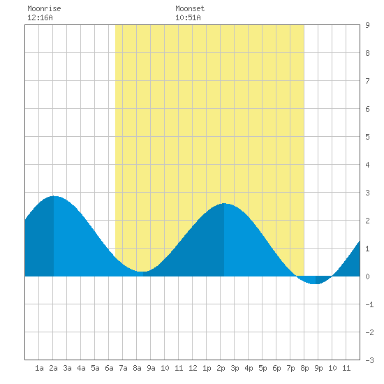 South Delray Beach tide chart for Friday, May 20, 2022