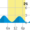 South Delray Beach tide chart for Saturday, May 21, 2022