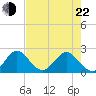 South Delray Beach tide chart for Sunday, May 22, 2022