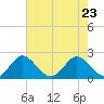 South Delray Beach tide chart for Monday, May 23, 2022