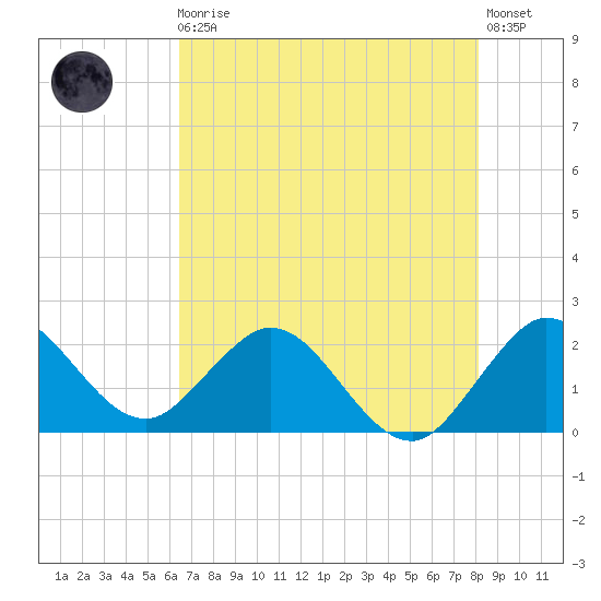 South Delray Beach tide chart for Monday, May 30, 2022