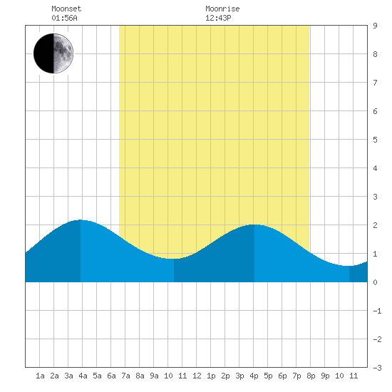 South Delray Beach tide chart for Sunday, May 8, 2022