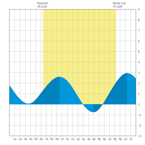 South Delray Beach tide chart for Monday, June 13, 2022