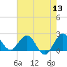 South Delray Beach tide chart for Monday, June 13, 2022