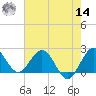 South Delray Beach tide chart for Tuesday, June 14, 2022