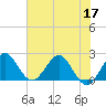 South Delray Beach tide chart for Friday, June 17, 2022