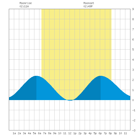 South Delray Beach tide chart for Wednesday, June 22, 2022