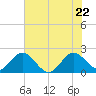 South Delray Beach tide chart for Wednesday, June 22, 2022