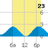 South Delray Beach tide chart for Thursday, June 23, 2022