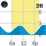 South Delray Beach tide chart for Tuesday, June 28, 2022