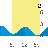 South Delray Beach tide chart for Thursday, June 2, 2022