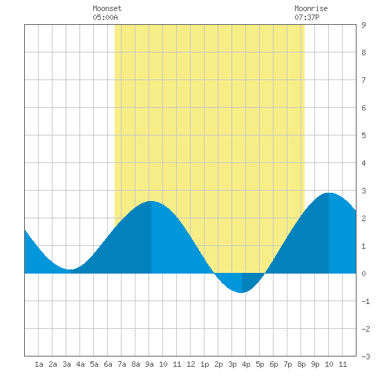 South Delray Beach tide chart for Tuesday, July 12, 2022