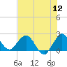 South Delray Beach tide chart for Tuesday, July 12, 2022