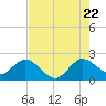 South Delray Beach tide chart for Friday, July 22, 2022