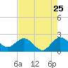 South Delray Beach tide chart for Monday, July 25, 2022