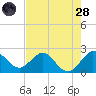 South Delray Beach tide chart for Thursday, July 28, 2022