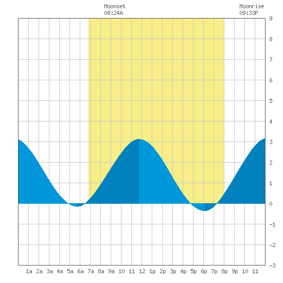 South Delray Beach tide chart for Saturday, August 13, 2022