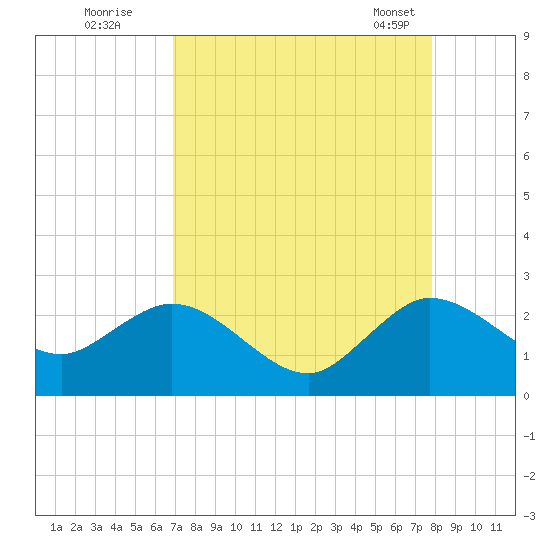 South Delray Beach tide chart for Monday, August 22, 2022