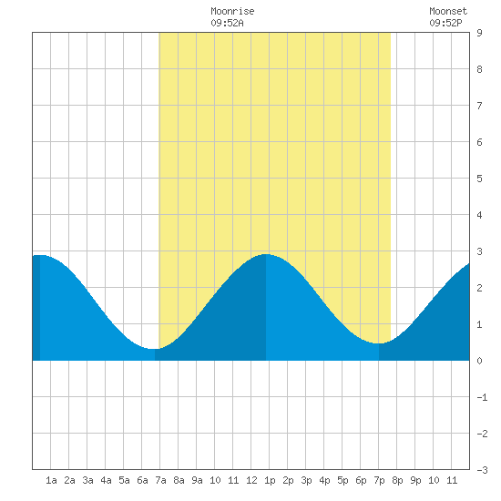 South Delray Beach tide chart for Tuesday, August 30, 2022