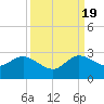 South Delray Beach tide chart for Monday, September 19, 2022