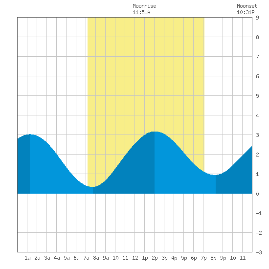 South Delray Beach tide chart for Friday, September 30, 2022