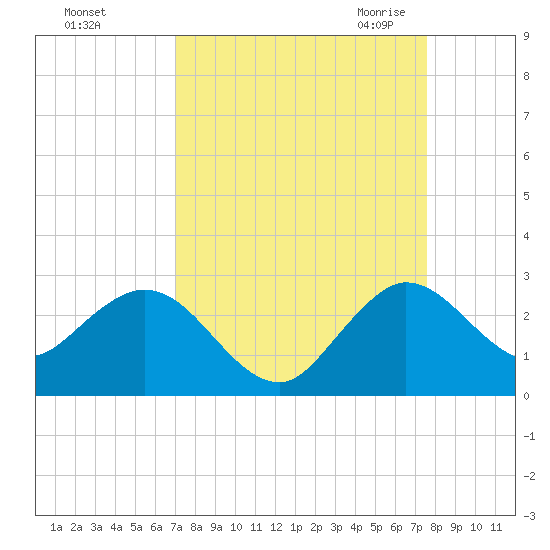 South Delray Beach tide chart for Monday, September 5, 2022
