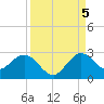 South Delray Beach tide chart for Monday, September 5, 2022
