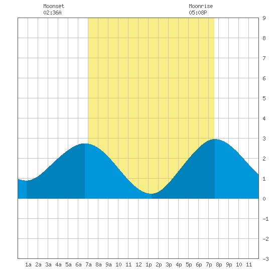 South Delray Beach tide chart for Tuesday, September 6, 2022