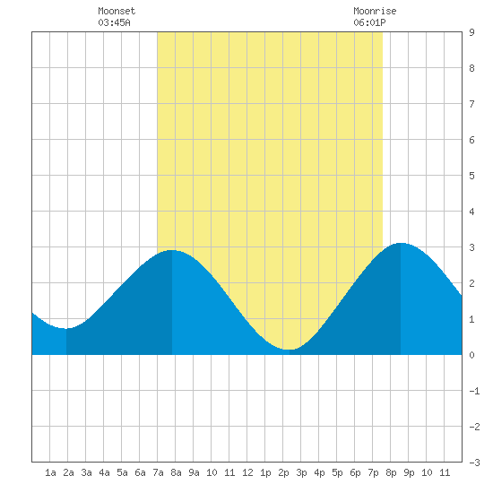South Delray Beach tide chart for Wednesday, September 7, 2022