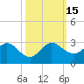 South Delray Beach tide chart for Saturday, October 15, 2022