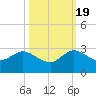 South Delray Beach tide chart for Wednesday, October 19, 2022