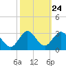 South Delray Beach tide chart for Monday, October 24, 2022