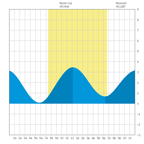 South Delray Beach tide chart for Thursday, October 27, 2022