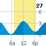 South Delray Beach tide chart for Thursday, October 27, 2022