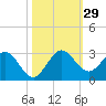 South Delray Beach tide chart for Saturday, October 29, 2022